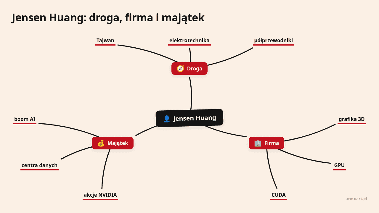 Mapa myśli Jensen Huang z kontekstem drogi, firmy i majątku, grafika Akcenty NVIDIA i GTX.