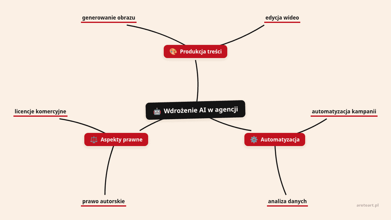 Schemat wdrożenia AI w agencji z elementami automatyzacji i prawnych aspektów.