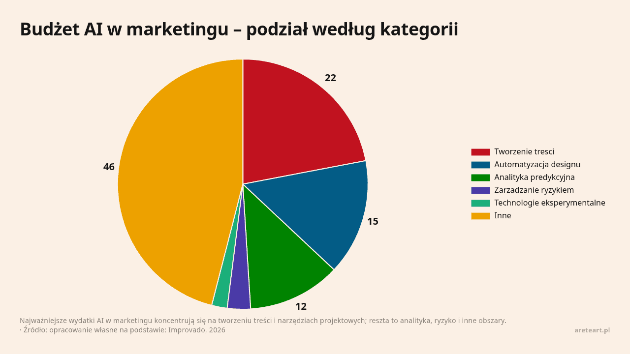 Wykres kołowy przedstawiający podział budżetu AI w marketingu według kategorii.